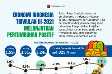 Ekonomi Indonesia triwulan III-2021 melanjutkan pertumbuhan positif