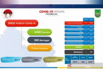 24.983 warga Batam sembuh dari COVID-19