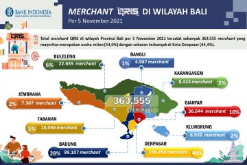 BI: Jumlah "merchant" QRIS di Bali lampaui target 2021