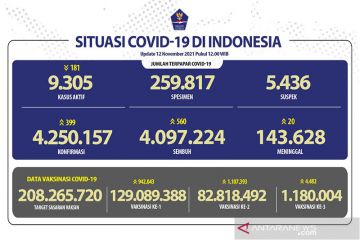 Penerima vaksin lengkap capai 82,81 juta jiwa penduduk Indonesia