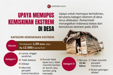 Upaya memupus kemiskinan ekstrem di desa