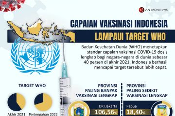 Capaian vaksinasi COVID-19 Indonesia lampaui target WHO