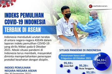 Indeks pemulihan COVID-19 Indonesia terbaik di ASEAN