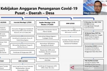 FITRA: 25 persen provinsi susun rencana pemulihan pascapandemi