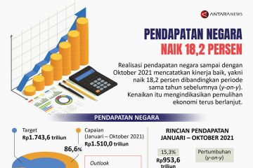 Pendapatan negara naik 18,2 persen