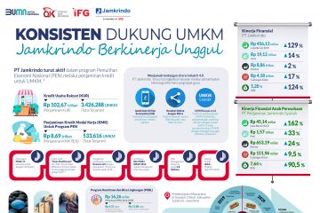 Jamkrindo yakin kinerja tahun ini lampaui target