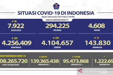 Jabar tambah kasus harian positif COVID-19 terbanyak