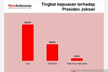 Survei: Tingkat kepuasan ke Jokowi naik saat pandemi COVID-19 reda