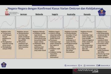 Satgas: Enam negara terjangkit Omicron alami tren kenaikan kasus