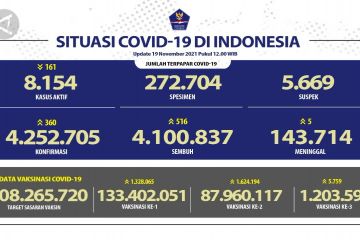 Bertambah 516, angka kesembuhan COVID-19 jadi 4.100.837