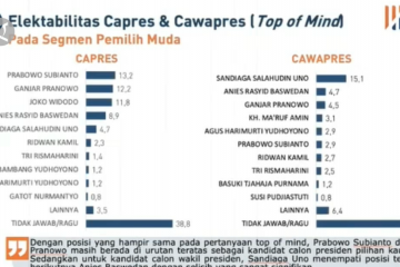 Prabowo, Ganjar, Anies raih elektabilitas tertinggi Capres 2024