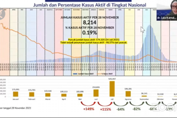 Satgas sebut kasus aktif COVID-19 di Tanah Air berada di 0,19 persen