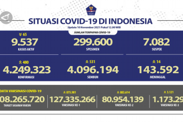 DKI Jakarta catatkan kasus positif COVID-19 tertinggi
