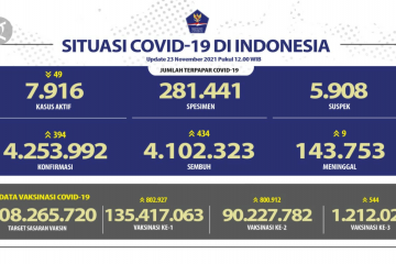 434 Pasien COVID-19 sembuh per Selasa