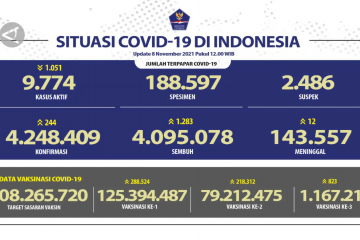 Pasien sembuh COVID-19 di Indonesia bertambah 1.283 orang