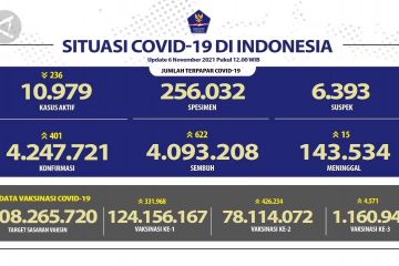 Pasien COVID-19 sembuh bertambah 622, total 4.093.208 orang