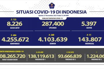 Pasien sembuh COVID-19 di Tanah Air bertambah 260 orang