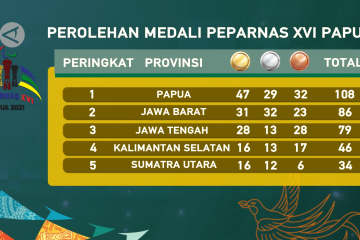 Hingga 9 November, perolehan medali Papua masih belum terkejar