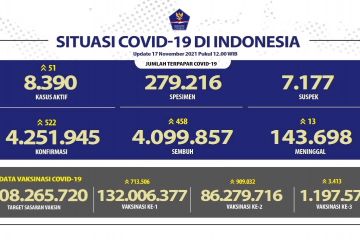 Tambah 522 kasus COVID-19, Jabar dan DKI sumbang terbanyak