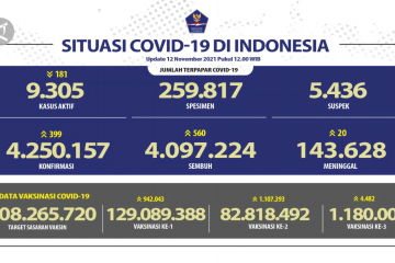 Pasien sembuh COVID-19 di Indonesia bertambah 560 orang