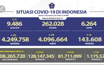 11 November, kasus sembuh COVID-19 bertambah 470