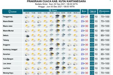 Kaltim diprakirakan hujan lebat pada Kamis-Jumat