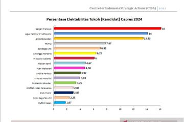 Survei CISA: Ganjar, AHY dan Anies posisi 3 teratas