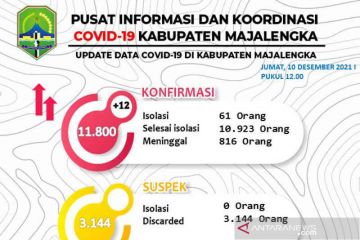 Kasus COVID-19 di Majalengka naik lagi