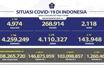 Jabar laporkan angka kesembuhan COVID-19 harian terbanyak