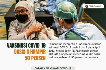 Vaksinasi COVID-19 dosis II hampir 50 persen