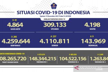 Kasus positif COVID-19 harian bertambah 205 orang, terbanyak Jabar