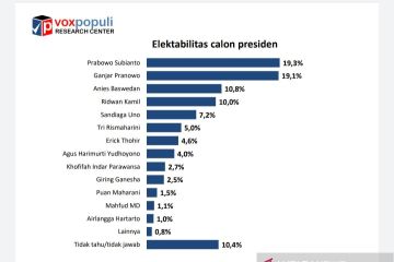 Survei: Prabowo dan Ganjar berebut posisi capres unggulan