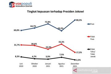 Survei: Kepuasaan publik atas kinerja Presiden capai 80,3 persen