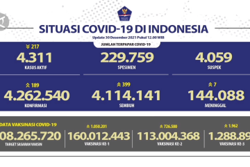 189 sebaran baru COVID-19, DKI kasus terbanyak