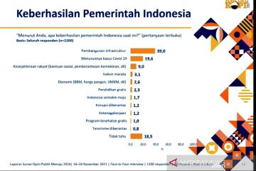 Survei KedaiKOPI: Pembangunan infrastruktur wujud keberhasilan Jokowi