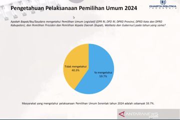 Charta Politika: 40,3 persen responden belum tahu pemilu digelar 2024