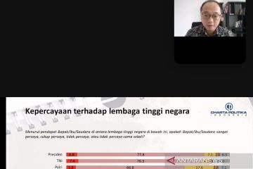 Charta Politika: Presiden, TNI, dan Polri paling dipercaya publik