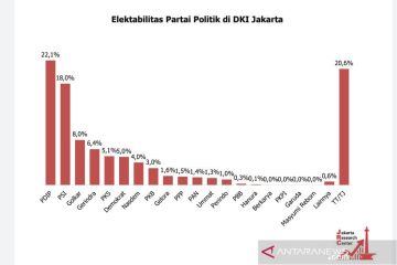 Periset: Elektabilitas PDIP dan PSI unggul di DKI karena kritik Anies