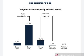 Survei Indometer: 80 persen publik puas dengan kinerja Presiden Jokowi