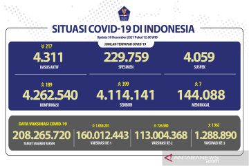 113 juta jiwa telah mendapatkan vaksin COVID-19 dosis kedua