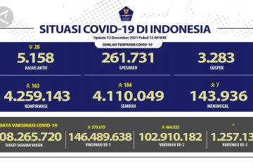 Bertambah 184, pasien sembuh COVID-19 menjadi 4.110.049 orang