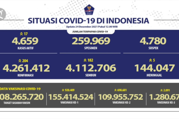 Jelang Natal, pasien sembuh COVID-19 bertambah 182 orang