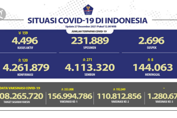 Kasus positif COVID-19 bertambah 120 orang, DKI Jakarta terbanyak