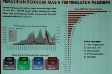 OJK optimistis pertumbuhan ekonomi 2022 di atas 5%