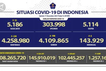 Pasien sembuh naik 190, capaian vaksinasi dosis 3 bertambah 6.660