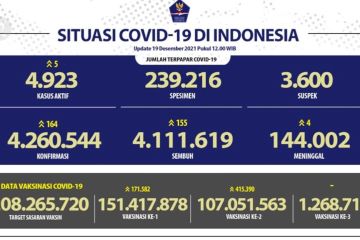 Pasien COVID-19, sembuh bertambah 155, positif 164 kasus