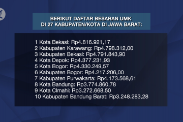 Ini besaran UMK 2022 Jabar, Kota Bekasi tertinggi