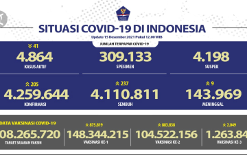 Bertambah 237, pasien sembuh COVID-19 menjadi 4,1 juta orang