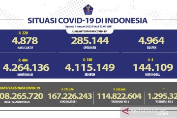 DKI tambah kasus harian positif COVID-19 terbanyak capai 259 orang