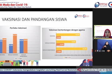 Survei: Masih ada siswa anggap vaksinasi berlawanan dengan agama